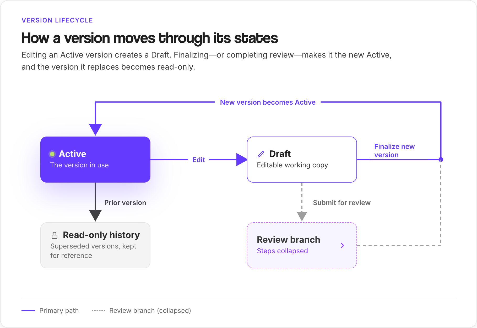 Version lifecycle from Active through Draft and release, with previous releases preserved as read-only history